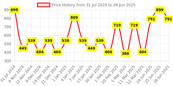 myntra.com SPARK WORLD Yellow Star-Shaped String Lights spark world Price History Graph from 31 Jul 2024 to 26 Jun 2025