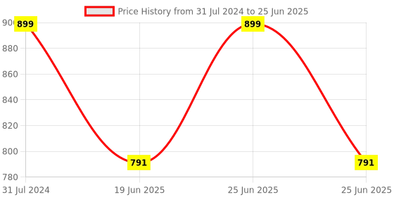 myntra.com SPARK WORLD Yellow Star-Shaped String Lights spark world Price History Graph from 31 Jul 2024 to 25 Jun 2025