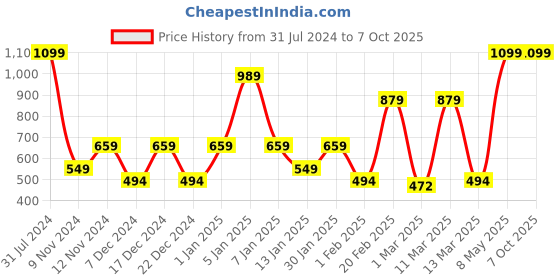 myntra.com SPARK WORLD Yellow Star Shaped String Lights spark world Price History Graph from 31 Jul 2024 to 6 Oct 2025