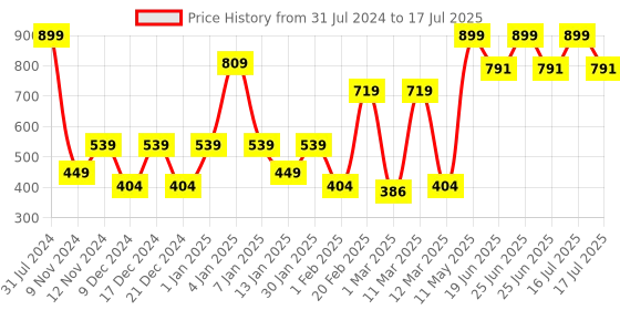 myntra.com SPARK WORLD Yellow Star Shaped String Lights spark world Price History Graph from 31 Jul 2024 to 17 Jul 2025