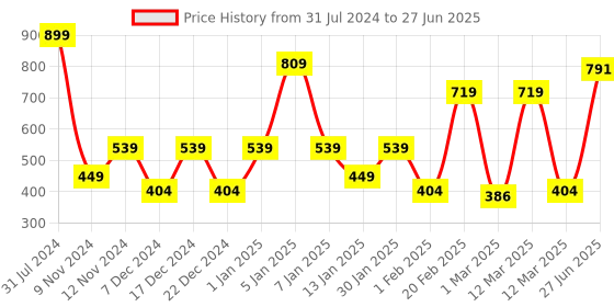 myntra.com SPARK WORLD Yellow Star Shaped String Lights spark world Price History Graph from 31 Jul 2024 to 27 Jun 2025