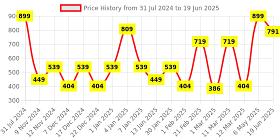 myntra.com SPARK WORLD Yellow Star Shaped String Lights spark world Price History Graph from 31 Jul 2024 to 19 Jun 2025