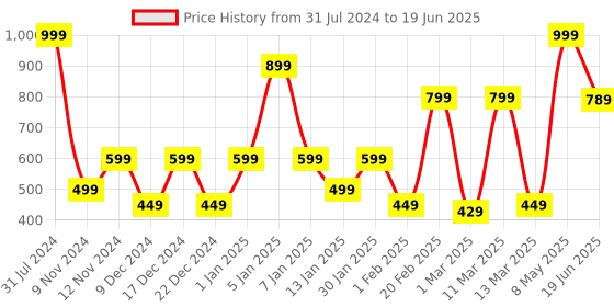 myntra.com SPARK WORLD Yellow Star Shaped String Lights spark world Price History Graph from 31 Jul 2024 to 19 Jun 2025