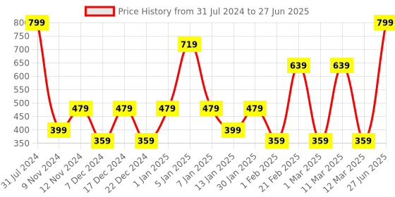 myntra.com SPARK WORLD Yellow Star Shaped String Lights spark world Price History Graph from 31 Jul 2024 to 27 Jun 2025