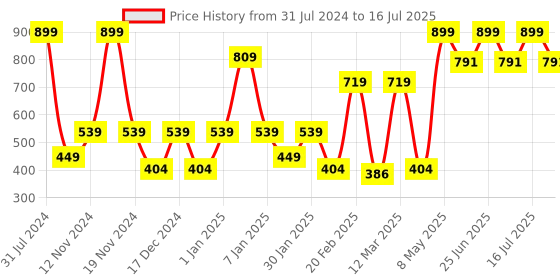 myntra.com SPARK WORLD Yellow Star-Shaped String Lights spark world Price History Graph from 31 Jul 2024 to 16 Jul 2025