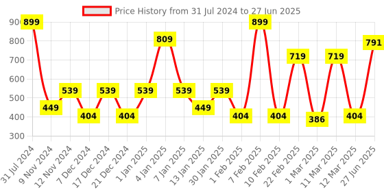 myntra.com SPARK WORLD Yellow Star-Shaped String Lights spark world Price History Graph from 31 Jul 2024 to 27 Jun 2025