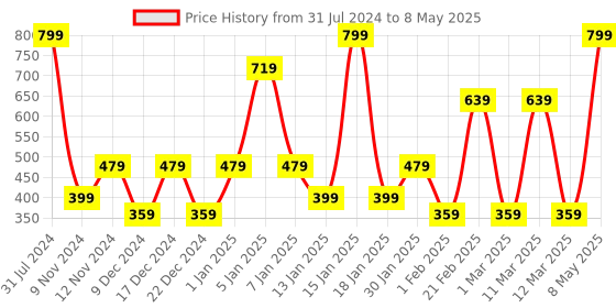 myntra.com SPARK WORLD Yellow Star Shaped String Lights spark world Price History Graph from 31 Jul 2024 to 8 May 2025