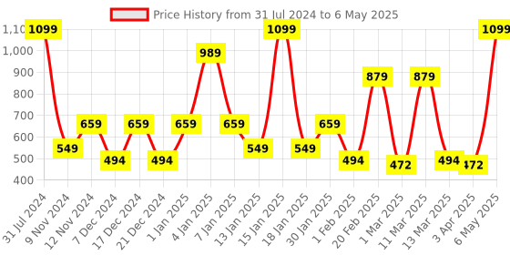myntra.com SPARK WORLD Yellow Star Shaped String Lights spark world Price History Graph from 31 Jul 2024 to 6 May 2025
