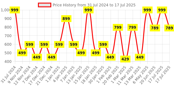 myntra.com SPARK WORLD Yellow Star Shaped String Lights spark world Price History Graph from 31 Jul 2024 to 20 Jun 2025