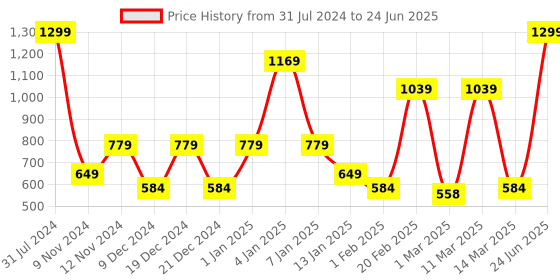 myntra.com SPARK WORLD Yellow Star-Shaped String Lights spark world Price History Graph from 31 Jul 2024 to 24 Jun 2025