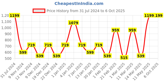 myntra.com SPARK WORLD Yellow Star-Shaped String Lights spark world Price History Graph from 31 Jul 2024 to 6 Oct 2025