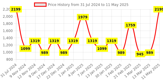 myntra.com SPARK WORLD Yellow Star-Shaped String Lights spark world Price History Graph from 31 Jul 2024 to 11 May 2025