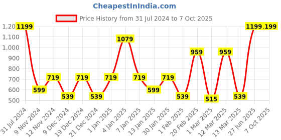 myntra.com SPARK WORLD Yellow Star Shaped String Lights spark world Price History Graph from 31 Jul 2024 to 6 Oct 2025