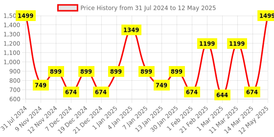 myntra.com SPARK WORLD Yellow Star-Shaped String Lights spark world Price History Graph from 31 Jul 2024 to 12 May 2025