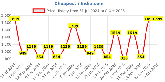 myntra.com SPARK WORLD Yellow Star-Shaped String Lights spark world Price History Graph from 31 Jul 2024 to 8 Oct 2025