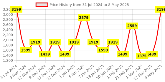 myntra.com SPARK WORLD Yellow Star-Shaped String Lights spark world Price History Graph from 31 Jul 2024 to 8 May 2025