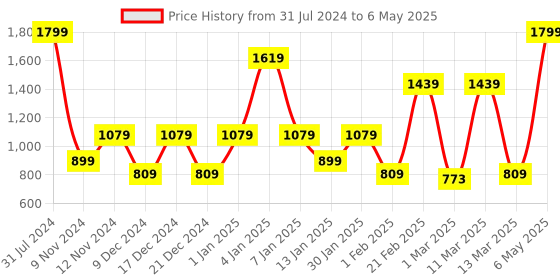 myntra.com SPARK WORLD Yellow Star-Shaped String Lights spark world Price History Graph from 31 Jul 2024 to 6 May 2025