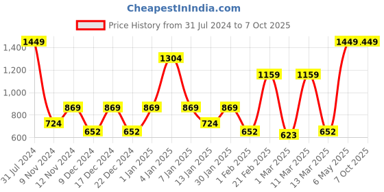 myntra.com SPARK WORLD Yellow Star Shaped String Lights spark world Price History Graph from 31 Jul 2024 to 6 Oct 2025