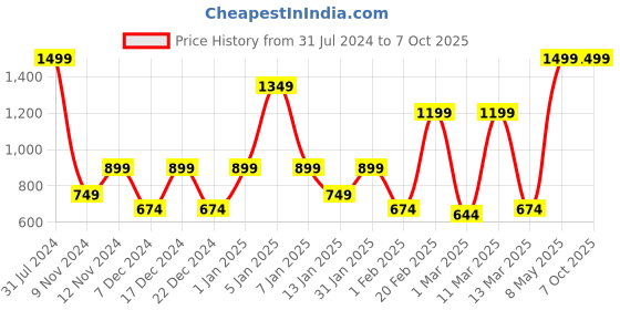 myntra.com SPARK WORLD Yellow Star-Shaped String Lights spark world Price History Graph from 31 Jul 2024 to 7 Oct 2025