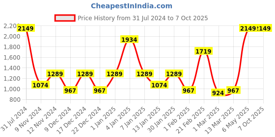 myntra.com SPARK WORLD  Yellow Star Shaped String Lights spark world Price History Graph from 31 Jul 2024 to 6 Oct 2025