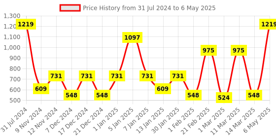 myntra.com SPARK WORLD Yellow Star Shaped String Lights spark world Price History Graph from 31 Jul 2024 to 6 May 2025