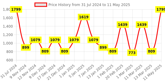 myntra.com SPARK WORLD Yellow Star Shaped String Lights spark world Price History Graph from 31 Jul 2024 to 11 May 2025
