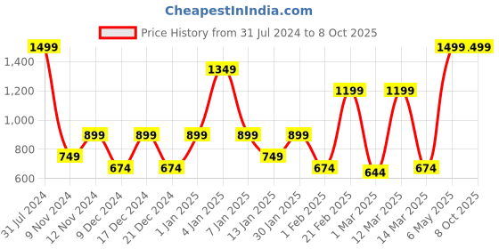 myntra.com SPARK WORLD Yellow Star-Shaped String Lights spark world Price History Graph from 31 Jul 2024 to 8 Oct 2025