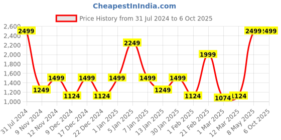 myntra.com SPARK WORLD Yellow Star Shaped String Lights spark world Price History Graph from 31 Jul 2024 to 6 Oct 2025