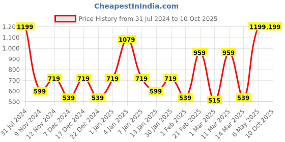 myntra.com SPARK WORLD Yellow Star Shaped String Lights spark world Price History Graph from 31 Jul 2024 to 7 Oct 2025