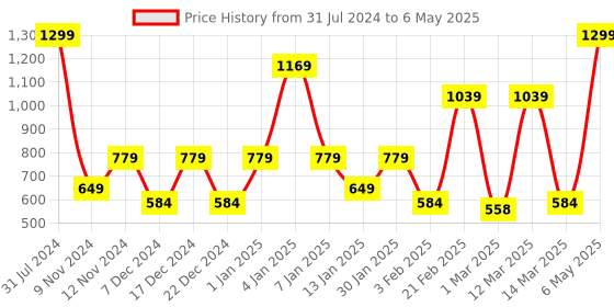 myntra.com SPARK WORLD Yellow Star Shaped String Lights spark world Price History Graph from 31 Jul 2024 to 6 May 2025