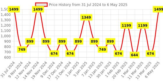 myntra.com SPARK WORLD Yellow Star Shaped String Lights spark world Price History Graph from 31 Jul 2024 to 6 May 2025