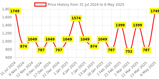myntra.com SPARK WORLD Yellow Star Shaped String Lights spark world Price History Graph from 31 Jul 2024 to 6 May 2025
