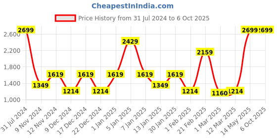 myntra.com SPARK WORLD Yellow Star Shaped String Lights spark world Price History Graph from 31 Jul 2024 to 6 Oct 2025