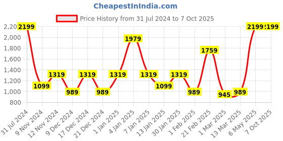 myntra.com SPARK WORLD Yellow Star-Shaped String Lights spark world Price History Graph from 31 Jul 2024 to 5 Oct 2025