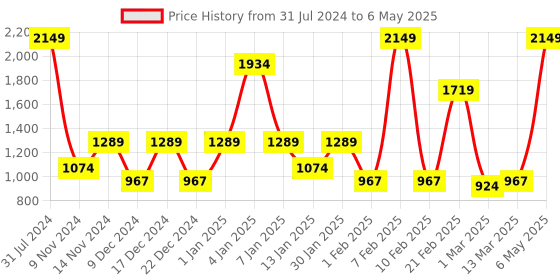 myntra.com SPARK WORLD Yellow Star-Shaped String Lights spark world Price History Graph from 31 Jul 2024 to 6 May 2025