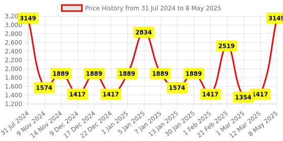 myntra.com SPARK WORLD Yellow Star Shaped String Lights spark world Price History Graph from 31 Jul 2024 to 8 May 2025