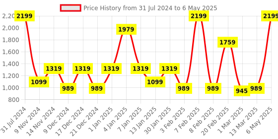myntra.com SPARK WORLD Yellow Star Shaped String Lights spark world Price History Graph from 31 Jul 2024 to 6 May 2025