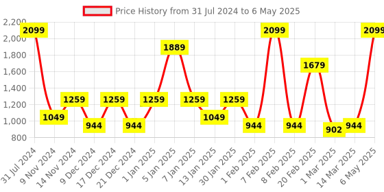 myntra.com SPARK WORLD Yellow Star Shaped String Lights spark world Price History Graph from 31 Jul 2024 to 6 May 2025