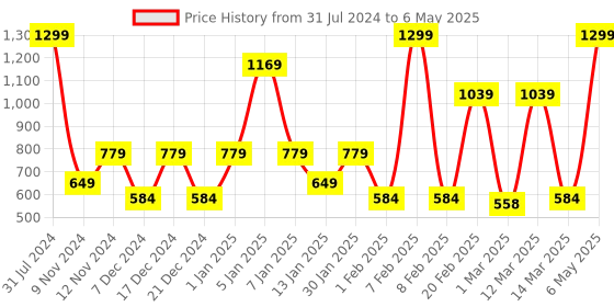 myntra.com SPARK WORLD Yellow Star-Shaped String Lights spark world Price History Graph from 31 Jul 2024 to 6 May 2025