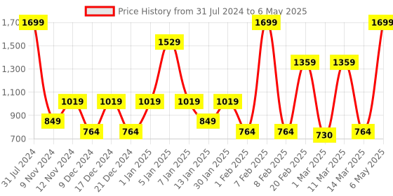 myntra.com SPARK WORLD Yellow Star-Shaped String Lights spark world Price History Graph from 31 Jul 2024 to 6 May 2025