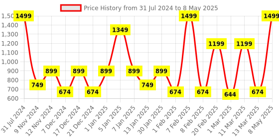 myntra.com SPARK WORLD Yellow Star Shaped String Lights spark world Price History Graph from 31 Jul 2024 to 8 May 2025