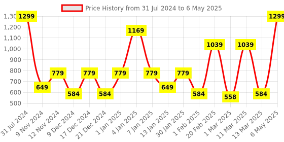 myntra.com SPARK WORLD Yellow Star-Shaped String Lights spark world Price History Graph from 31 Jul 2024 to 6 May 2025