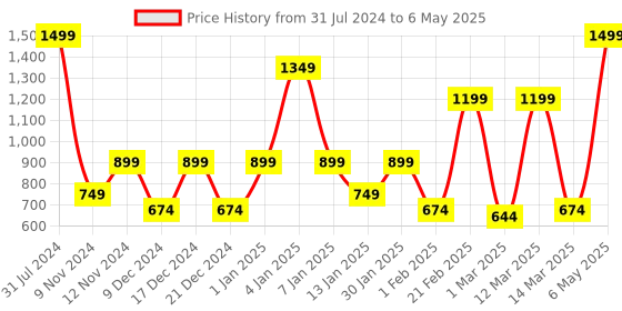 myntra.com SPARK WORLD Yellow Star-Shaped String Lights spark world Price History Graph from 31 Jul 2024 to 6 May 2025
