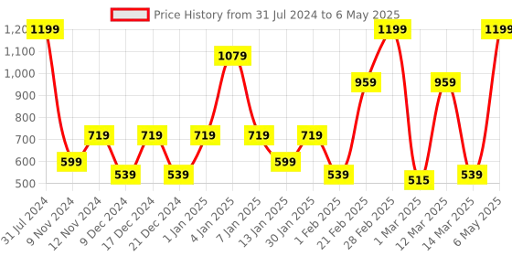 myntra.com SPARK WORLD Yellow Star-Shaped String Lights spark world Price History Graph from 31 Jul 2024 to 6 May 2025