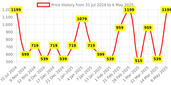 myntra.com SPARK WORLD Yellow Star-Shaped String Lights spark world Price History Graph from 31 Jul 2024 to 6 May 2025