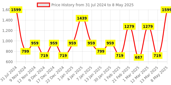 myntra.com SPARK WORLD Yellow Star Shaped String Lights spark world Price History Graph from 31 Jul 2024 to 8 May 2025
