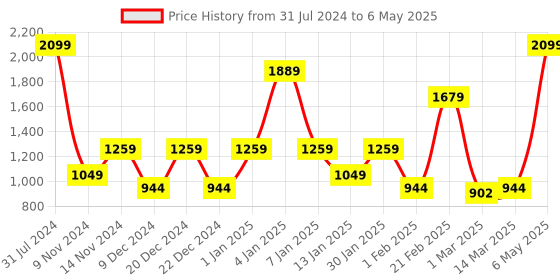 myntra.com SPARK WORLD Yellow Star Shaped String Lights spark world Price History Graph from 31 Jul 2024 to 6 May 2025