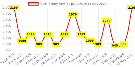 myntra.com SPARK WORLD Yellow Star Shaped String Lights spark world Price History Graph from 31 Jul 2024 to 11 May 2025