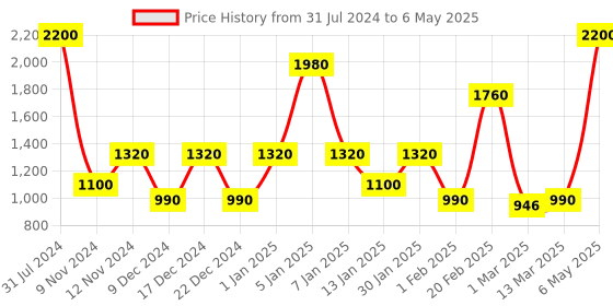 myntra.com SPARK WORLD Yellow Star shaped String Lights spark world Price History Graph from 31 Jul 2024 to 6 May 2025