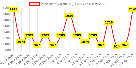 myntra.com SPARK WORLD Yellow Star Shaped String Lights spark world Price History Graph from 31 Jul 2024 to 6 May 2025